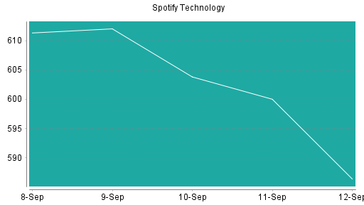 BOTSI®-Advisor Hochstufung Spotify Technology von Rang 12 auf ...