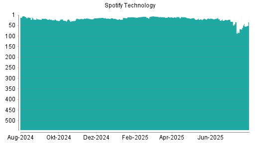 BOTSI®-Advisor Hochstufung Spotify Technology von Rang 67 auf ...