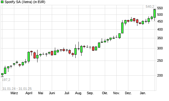 Spotify Technology-Aktie mit neuem All-Time-High