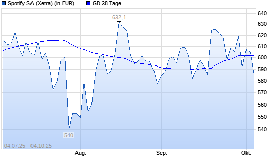 Spotify Technology-Aktie unter 38-Tage-Linie