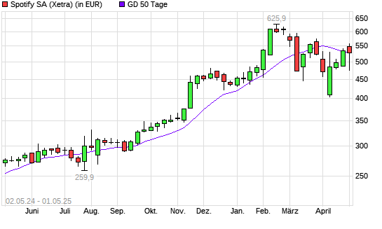 Spotify Technology-Aktie über 50-Tage-Linie
