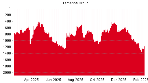 BOTSI®-Advisor Hochstufung Temenos Group von Rang 1061 auf Rang 982