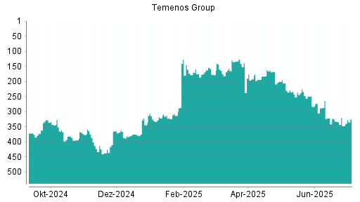 BOTSI®-Advisor Abstufung Temenos Group von Rang 133 auf ...