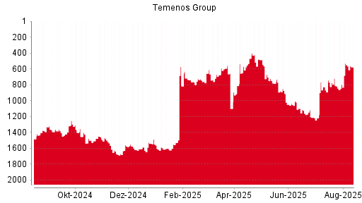 BOTSI®-Advisor Abstufung Temenos Group AG von Rang 1002 auf Rang 1005