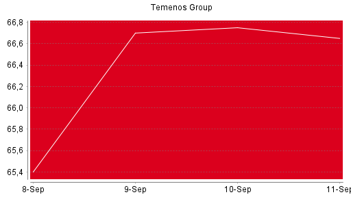 BOTSI®-Advisor Hochstufung Temenos Group AG von Rang 1115 auf Rang 1110