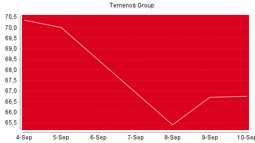 BOTSI®-Advisor Abstufung Temenos Group AG von Rang 1145 auf Rang 1153