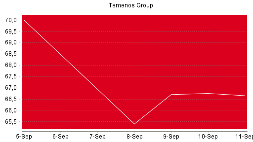 BOTSI®-Advisor Abstufung Temenos Group AG von Rang 1145 auf Rang 1153