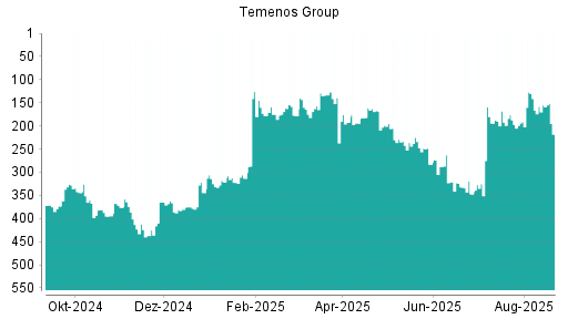 BOTSI®-Advisor Hochstufung Temenos Group von Rang 322 auf ...