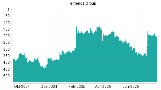 BOTSI®-Advisor Abstufung Temenos Group von Rang 283 auf ...