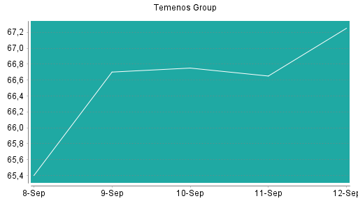 BOTSI®-Advisor Abstufung Temenos Group von Rang 155 auf ...