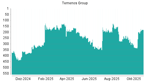BOTSI®-Advisor Hochstufung Temenos Group von Rang 201 auf ...