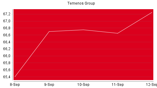 BOTSI®-Advisor Abstufung Temenos Group AG von Rang 1106 auf Rang 1138