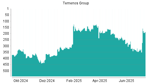 BOTSI®-Advisor Hochstufung Temenos Group von Rang 325 auf ...