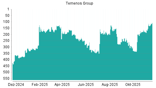 BOTSI®-Advisor Hochstufung Temenos Group von Rang 133 auf ...
