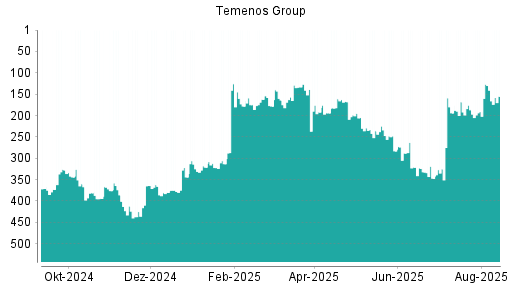 BOTSI®-Advisor Abstufung Temenos Group von Rang 141 auf ...