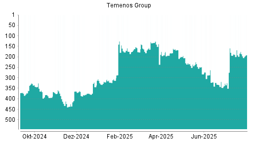 BOTSI®-Advisor Hochstufung Temenos Group von Rang 175 auf ...