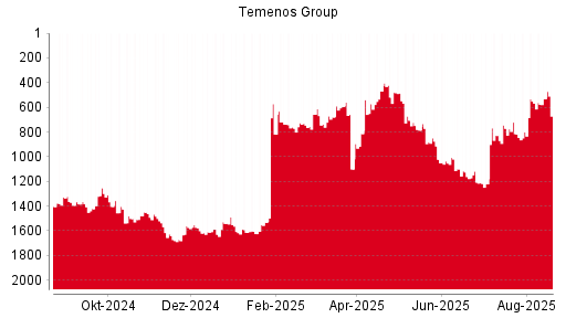 BOTSI®-Advisor Abstufung Temenos Group AG von Rang 978 auf Rang 989