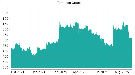 BOTSI®-Advisor Abstufung Temenos Group von Rang 218 auf ...