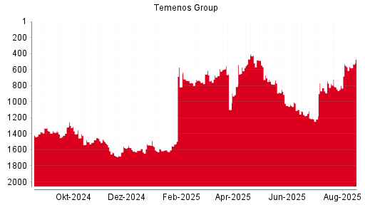 BOTSI®-Advisor Abstufung Temenos Group AG von Rang 965 auf Rang 980