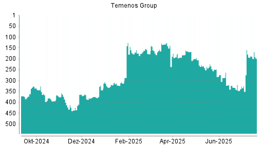 BOTSI®-Advisor Hochstufung Temenos Group von Rang 325 auf ...