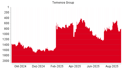 BOTSI®-Advisor Abstufung Temenos Group AG von Rang 1129 auf Rang 1133