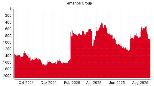 BOTSI®-Advisor Hochstufung Temenos Group AG von Rang 1081 auf Rang 1053