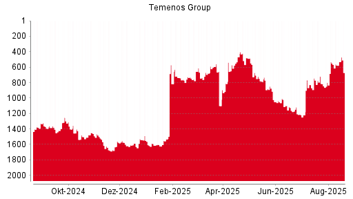 BOTSI®-Advisor Abstufung Temenos Group AG von Rang 1052 auf Rang 1055