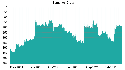BOTSI®-Advisor Hochstufung Temenos Group von Rang 181 auf ...