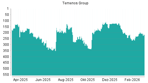 BOTSI®-Advisor Hochstufung Temenos Group von Rang 207 auf ...