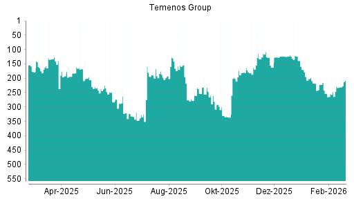 BOTSI®-Advisor Hochstufung Temenos Group von Rang 178 auf ...