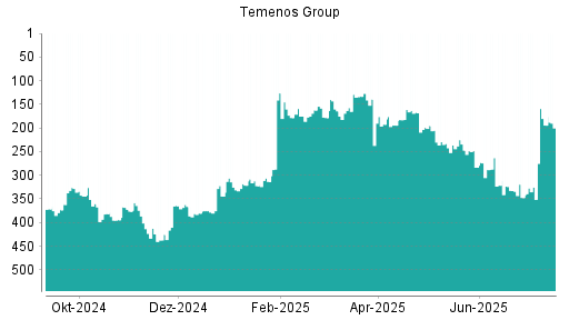 BOTSI®-Advisor Abstufung Temenos Group von Rang 229 auf ...