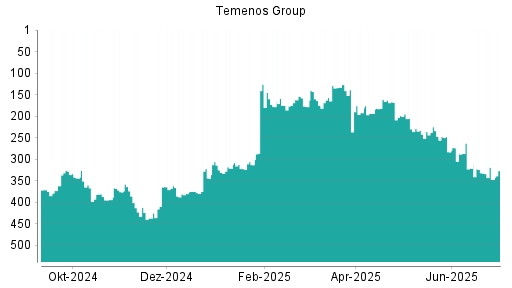 BOTSI®-Advisor Abstufung Temenos Group von Rang 168 auf ...