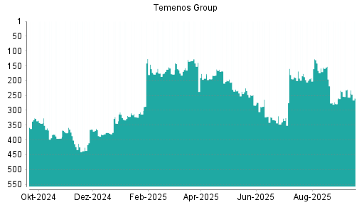 BOTSI®-Advisor Abstufung Temenos Group von Rang 256 auf ...