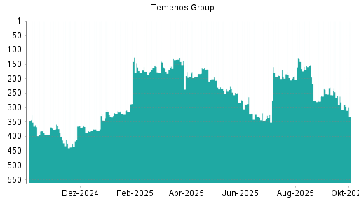 BOTSI®-Advisor Abstufung Temenos Group von Rang 187 auf ...