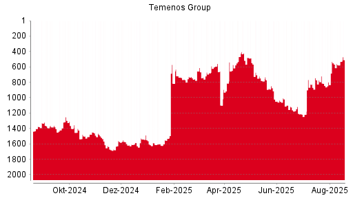 BOTSI®-Advisor Hochstufung Temenos Group AG von Rang 967 auf Rang 940