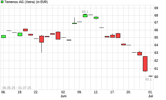 Temenos Group-Aktie mit neuem 6-Monats-Tief