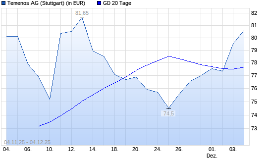 Temenos Group-Aktie &uuml;ber 20-Tage-Linie