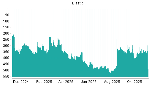 BOTSI®-Advisor Abstufung Elastic von Rang 326 auf ...