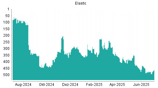 BOTSI®-Advisor Hochstufung Elastic von Rang 492 auf ...