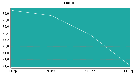BOTSI®-Advisor Abstufung Elastic von Rang 245 auf ...