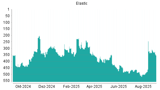 BOTSI®-Advisor Abstufung Elastic von Rang 469 auf ...