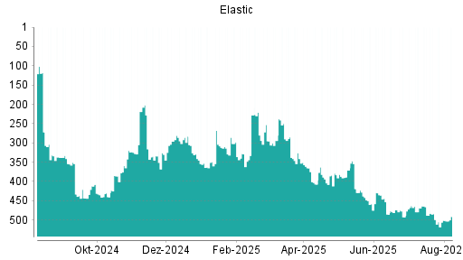 BOTSI®-Advisor Abstufung Elastic von Rang 474 auf ...