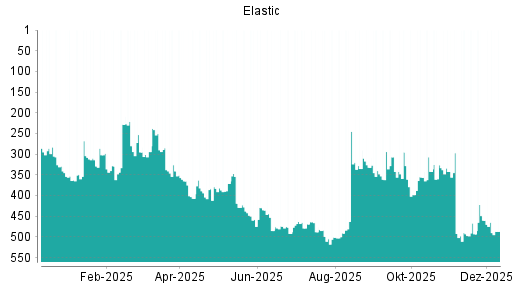 BOTSI®-Advisor Abstufung Elastic von Rang 460 auf ...