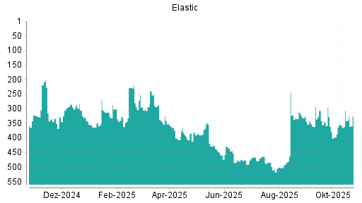 BOTSI®-Advisor Hochstufung Elastic von Rang 342 auf ...
