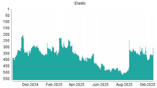 BOTSI®-Advisor Abstufung Elastic von Rang 245 auf ...