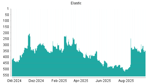 BOTSI®-Advisor Abstufung Elastic von Rang 332 auf Rang 340