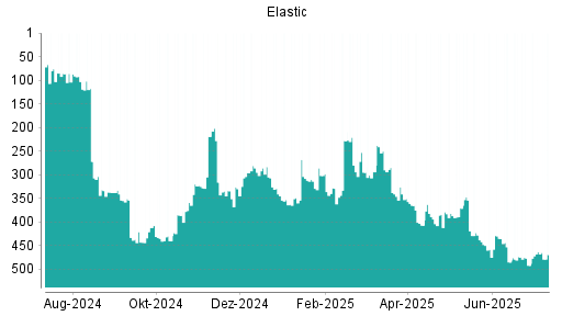 BOTSI®-Advisor Abstufung Elastic von Rang 438 auf ...