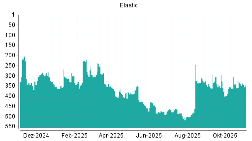 BOTSI®-Advisor Abstufung Elastic von Rang 326 auf ...