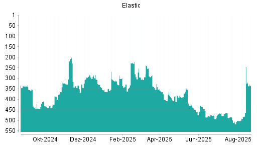 BOTSI®-Advisor Abstufung Elastic von Rang 245 auf ...