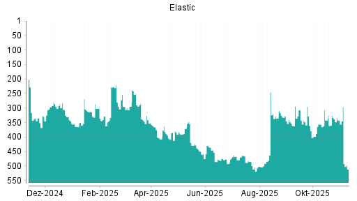 BOTSI®-Advisor Hochstufung Elastic von Rang 342 auf ...